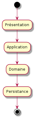 4 layers architecture