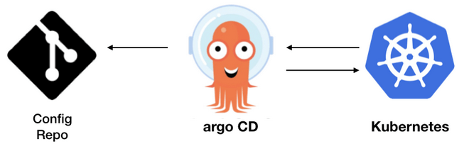 Argo CD