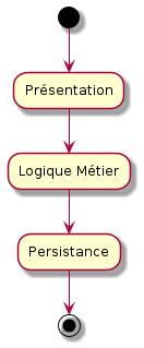 3 layers architetcure