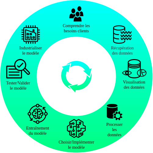 Le cycle de vie d'un projet de Machine Learning en 8 étapes