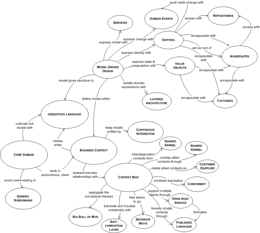 Pourquoi est-ce important d’écrire des articles et de continuer à vulgariser DDD (Domain Driven Design) ?